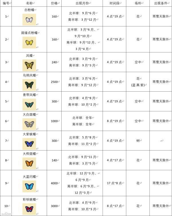 動森昆蟲價格圖