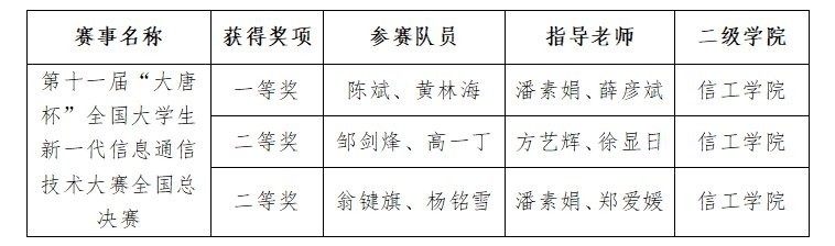 大唐杯比賽有哪些獎項？