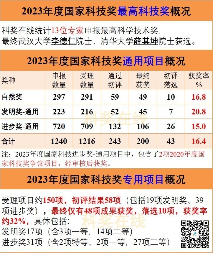 哪個獎項更難獲得？