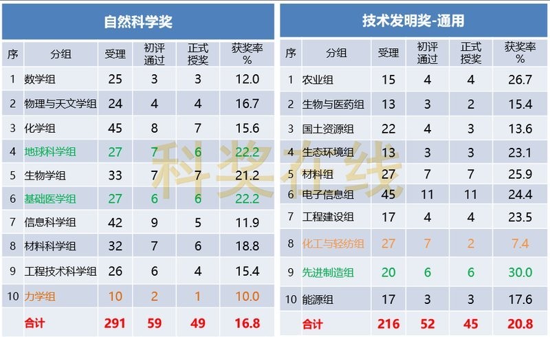 哪個獎項更難獲得？
