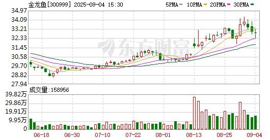 金龍魚2025年有沒有新的產品？