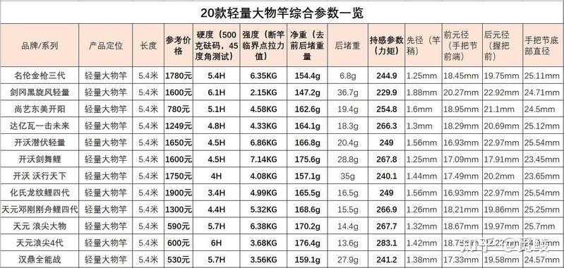 化氏龍紋鯉五代性能如何？