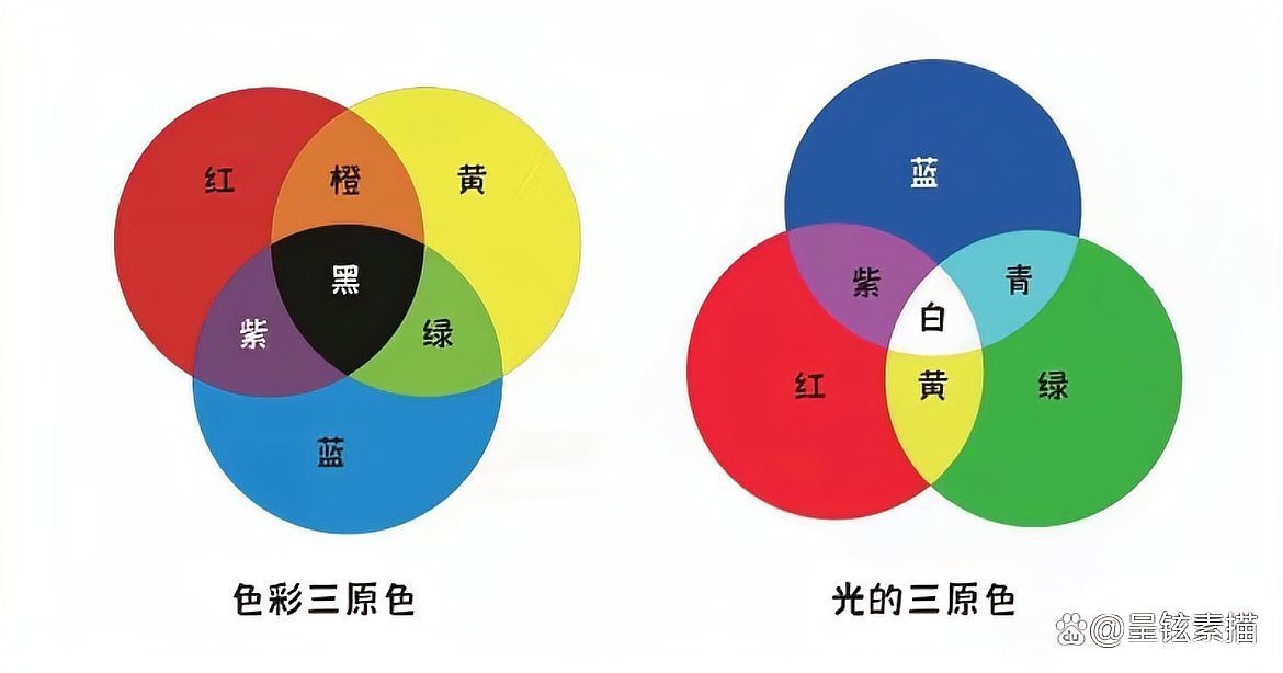 三原色指的是哪三色