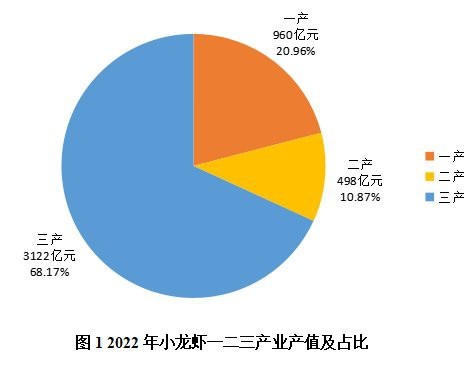 附近的小龍蝦批發市場