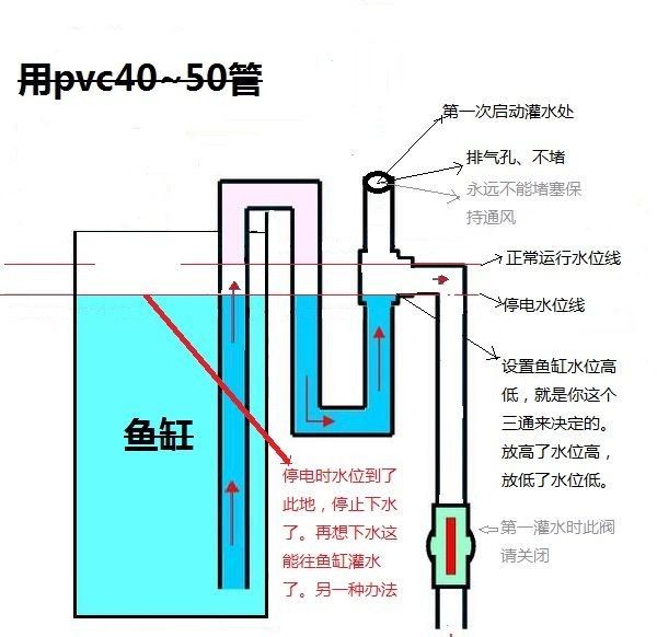 魚缸虹吸原理圖視頻講解：魚缸虹吸原理圖視頻講解魚缸虹吸排水原理圖講解