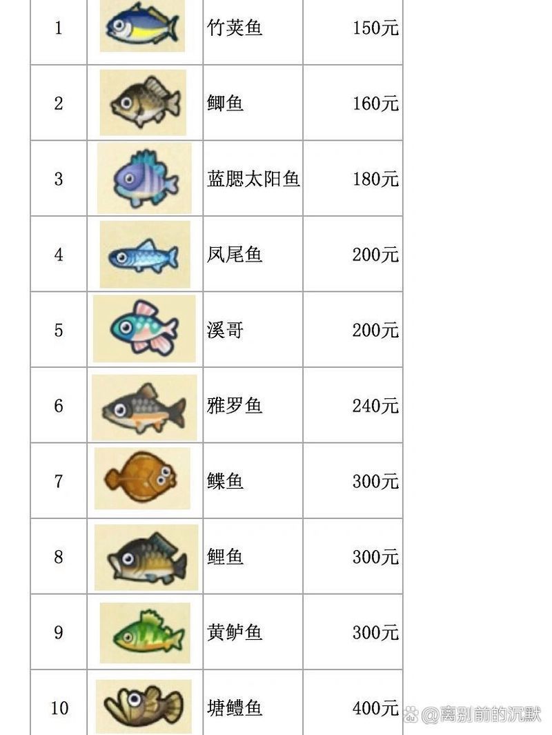 動森黃金河虎魚價格走勢