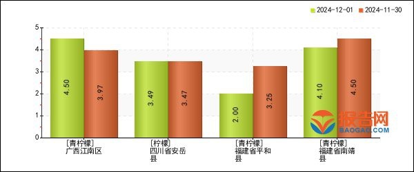 檸檬價(jià)格表今日價(jià)格
