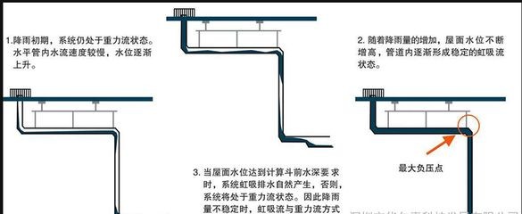 虹吸原理是一種利用液面高度差的作用力現(xiàn)象的運作機制：虹吸原理在建筑設(shè)計中的應(yīng)用
