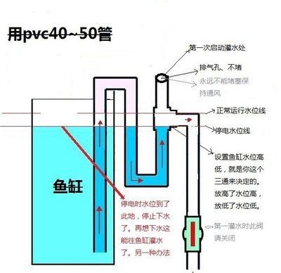 虹吸原理在魚缸中的應用：虹吸與真空泵的區別