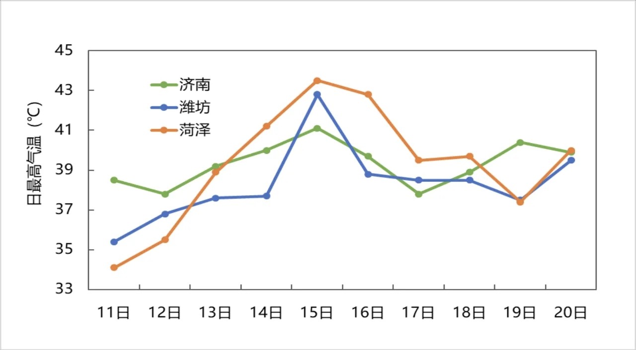 天熱的不得了