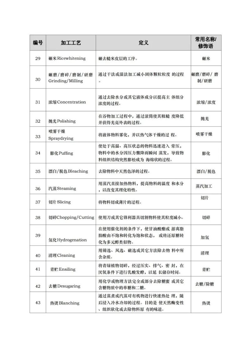 飼料原料目錄清單表(最新)