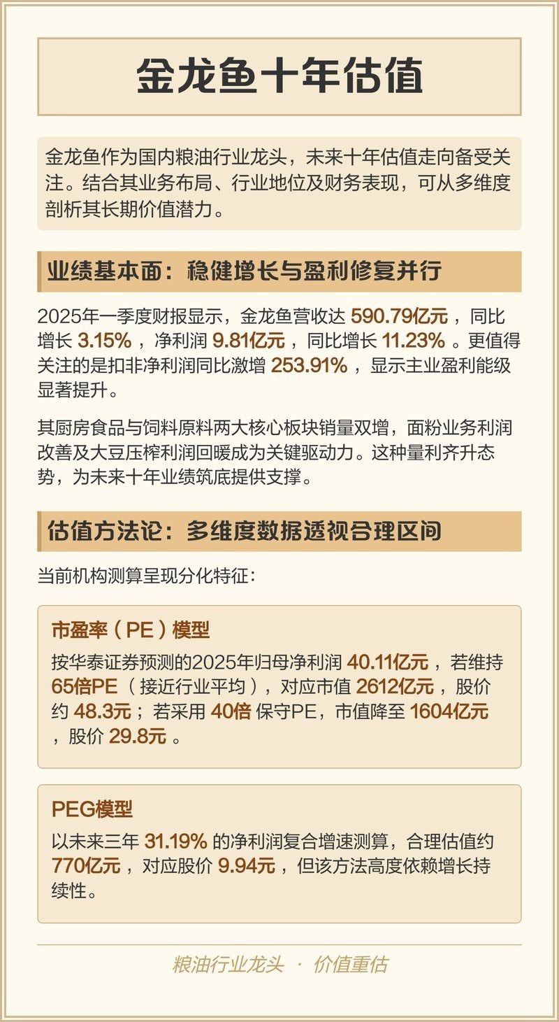金龍魚利潤預測