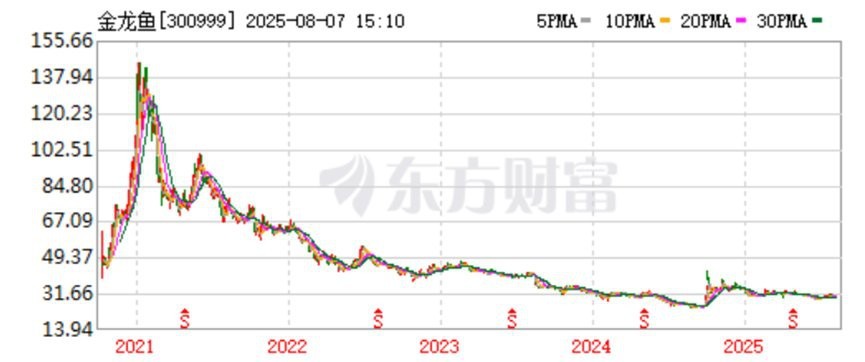 金龍魚利潤預測