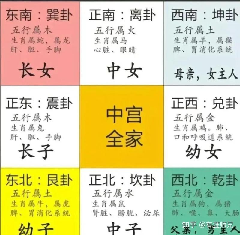 風水與疾病一覽表