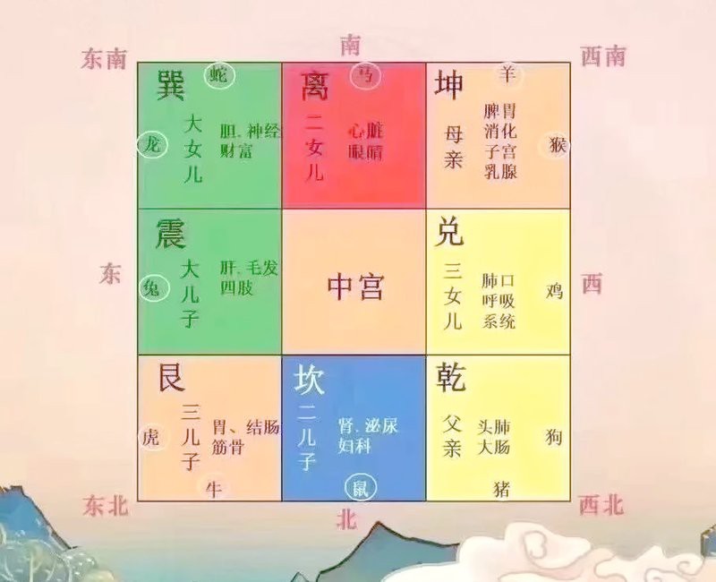 風水與疾病一覽表