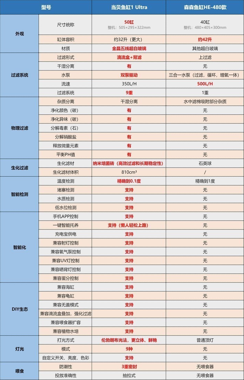 當貝和森森魚缸哪個好 當貝和森森魚缸哪個好 龍魚論壇 第2張