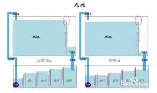 底濾魚缸在停電的情況下通常不會(huì)漏水，主要?dú)w功于魚缸設(shè)計(jì)：底濾魚缸在停電時(shí)會(huì)不會(huì)漏水