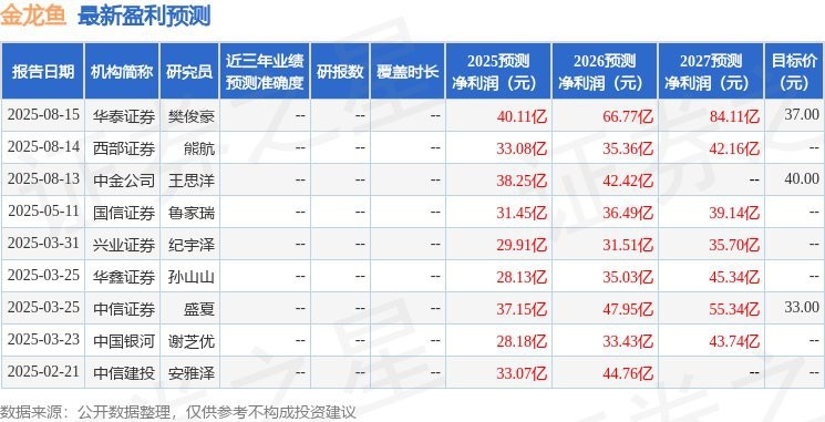 金龍魚解禁后是否有機構看多？