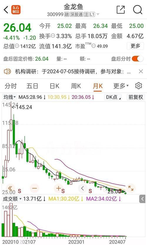 金龍魚價格波動歷史