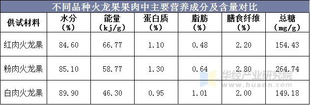 能提供紅龍果市場的歷史數據嗎？