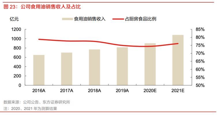 金龍魚營收增長原因：原材料價格波動對金龍魚的影響