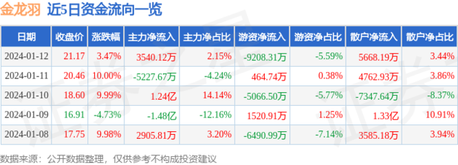 金龍羽觸及漲停板 金龍羽觸及漲停板 龍魚百科 第4張