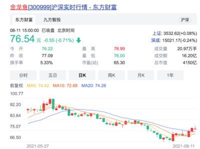 金龍魚業(yè)績不及預(yù)期：金龍魚2023年業(yè)績不及預(yù)期引發(fā)基金拋售潮