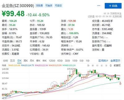 金龍魚業(yè)績不及預(yù)期：金龍魚2023年業(yè)績不及預(yù)期引發(fā)基金拋售潮