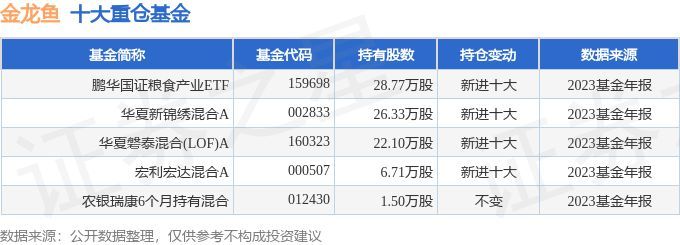 金龍魚財務狀況（金龍魚2024年上半年營收1094.78億元同比下降7.78%） 金龍魚財務狀況（金龍魚2024年上半年營收1094.78億元同比下降7.78%） 龍魚百科 第4張