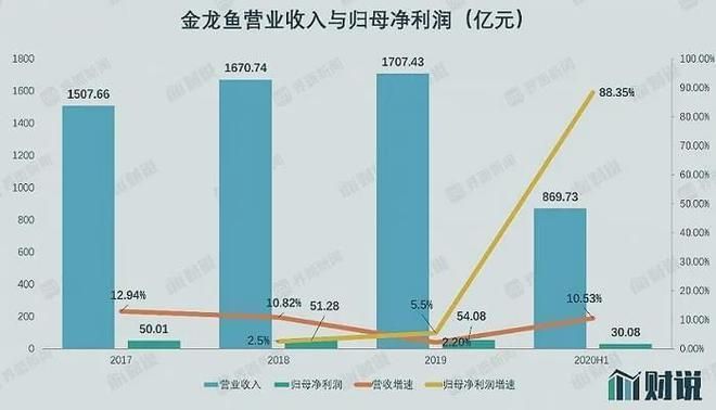 金龍魚的估值與成長（金龍魚估值與成長）