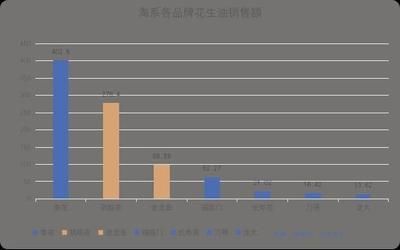 金龍魚 營收 渠道分析圖：金龍魚的營收和渠道分析