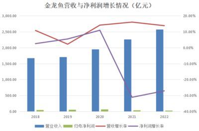 金龍魚 營收 渠道分析圖：金龍魚的營收和渠道分析