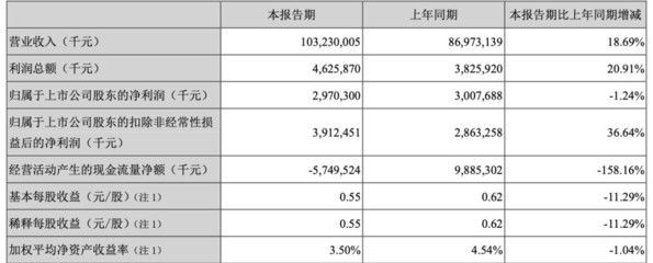 金龍魚半年營收破千億（金龍魚2024年營收破千億，非經常性損益占據絕大部分利潤）
