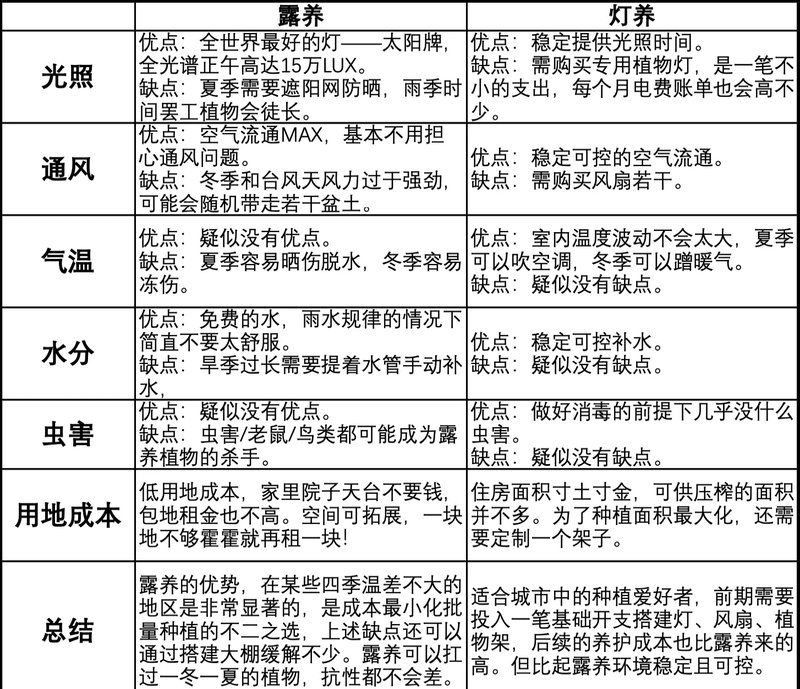自然光與人工飼養(yǎng)哪種更美？