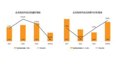 金龍魚銷售數(shù)據(jù)圖（金龍魚2018上半年?duì)I業(yè)總收入1094.78億元，同比下降7.78%）