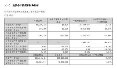 金龍魚營收2022，金龍魚2022年?duì)I收167.43億元人民幣增長8.5%