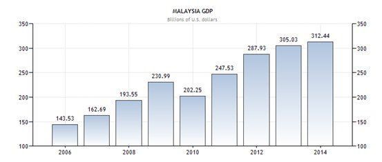 馬來西亞的地理位置
