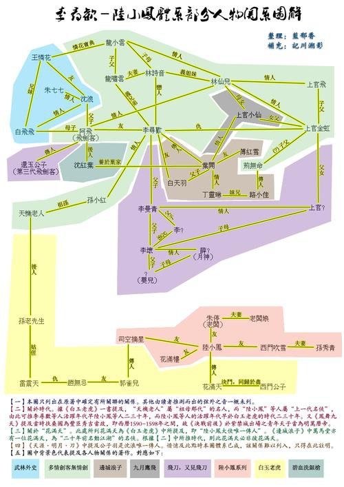 給我一些古龍小說人物關系圖的模板