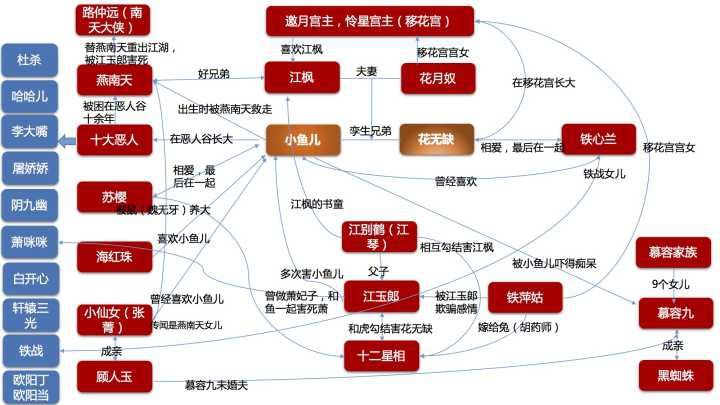 給我一些古龍小說人物關系圖的模板