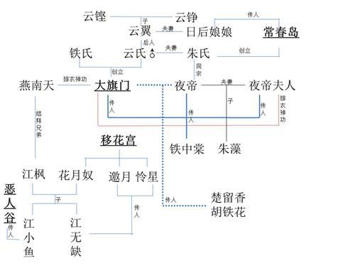 給我一些古龍小說人物關系圖的模板