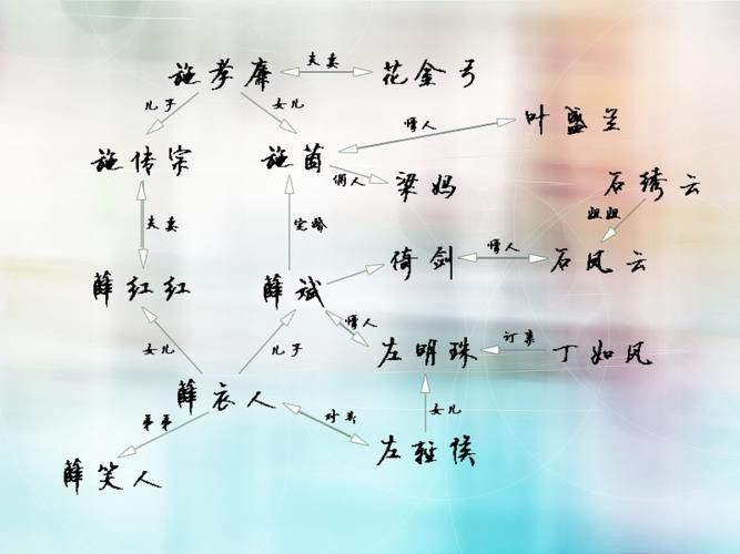給我一些古龍小說人物關系圖的模板