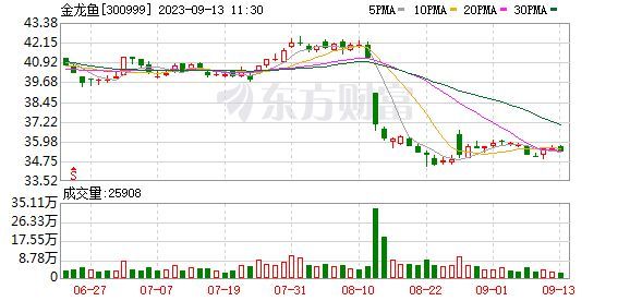 金龍魚被機構調研：金龍魚接受多家機構深入調研