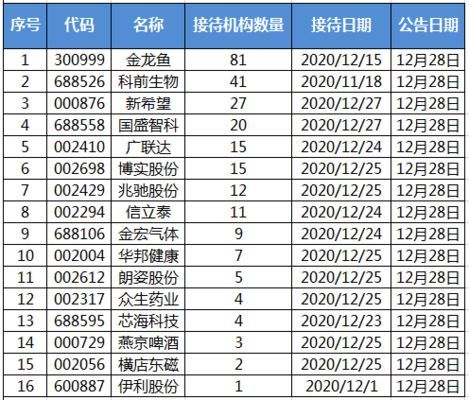 金龍魚被機構調研：金龍魚接受多家機構深入調研