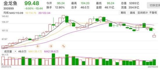 金龍魚有一會兒上一會兒有一會兒上一會兒 什么意思【金龍魚在期貨市場進行套期保值】
