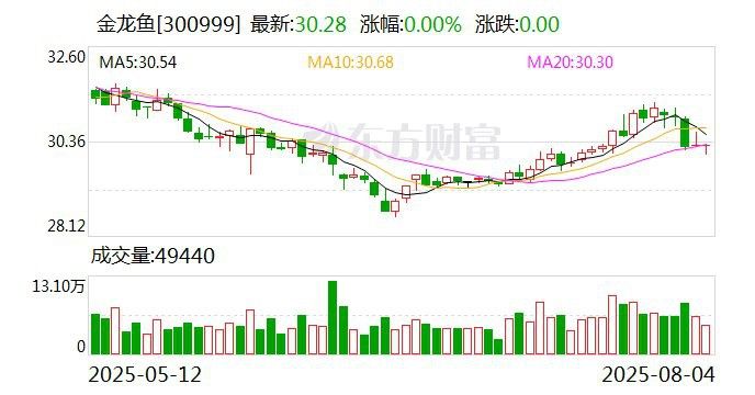 金龍魚的大健康功能性產(chǎn)品研發(fā)進(jìn)展如何？