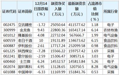 金龍魚融資余額是多少？：金龍魚的融資余額是多少？