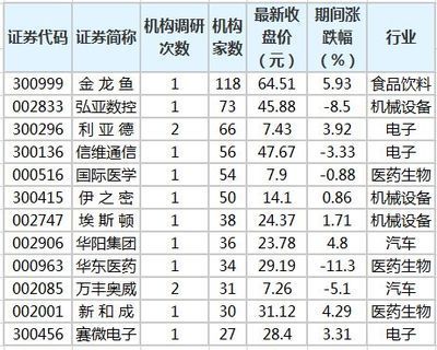 金龍魚被機(jī)構(gòu)調(diào)研：金龍魚接待52家機(jī)構(gòu)調(diào)研