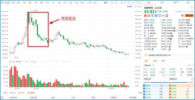 金龍魚幾幾年上市（金龍魚上市首日上漲117.90%市值達(dá)3000億）