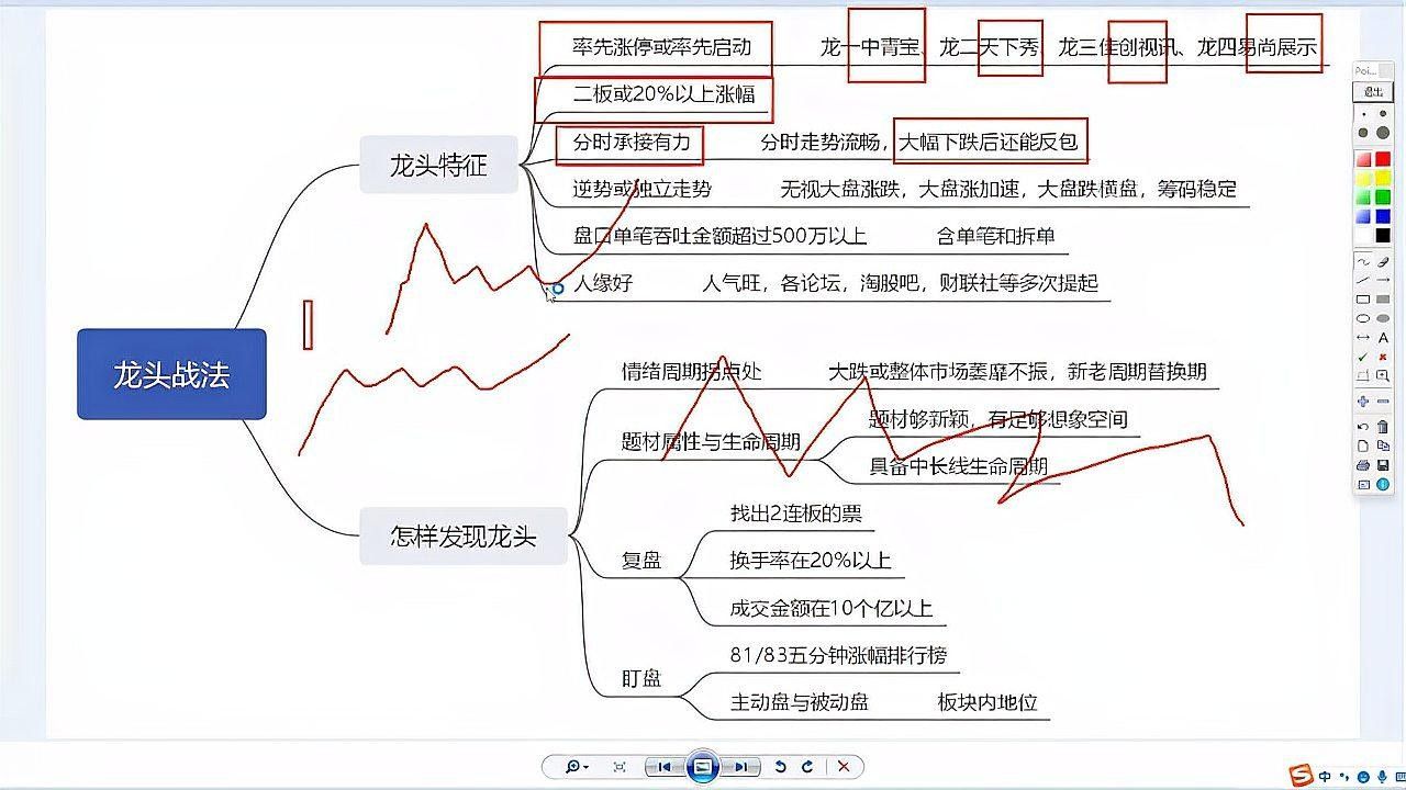 龍頭股有哪些技術特征