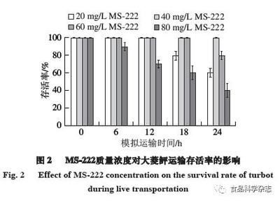 MS-222麻醉效果對比研究，ms-222與其他麻醉劑對比研究